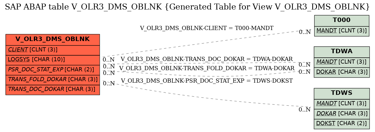 E-R Diagram for table V_OLR3_DMS_OBLNK (Generated Table for View V_OLR3_DMS_OBLNK)