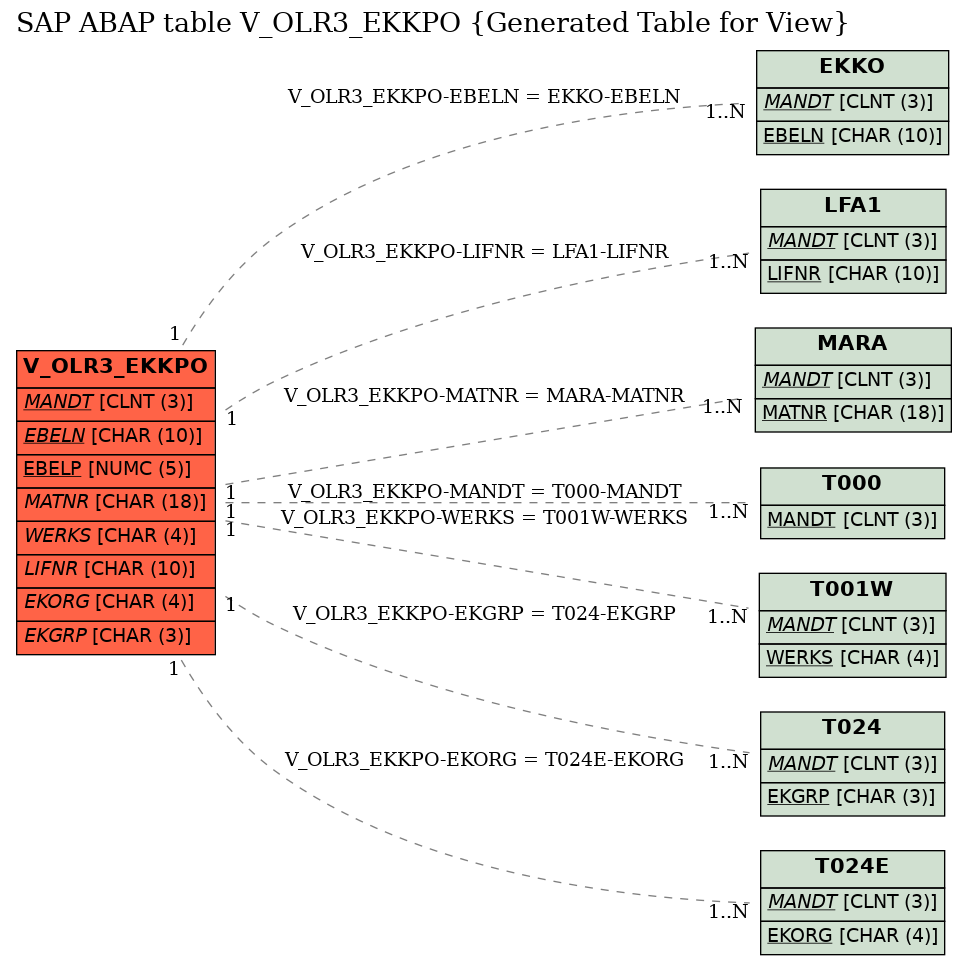 E-R Diagram for table V_OLR3_EKKPO (Generated Table for View)