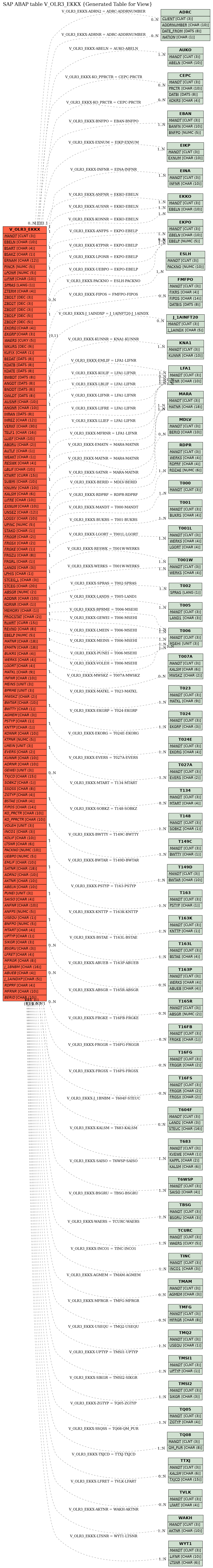 E-R Diagram for table V_OLR3_EKKX (Generated Table for View)