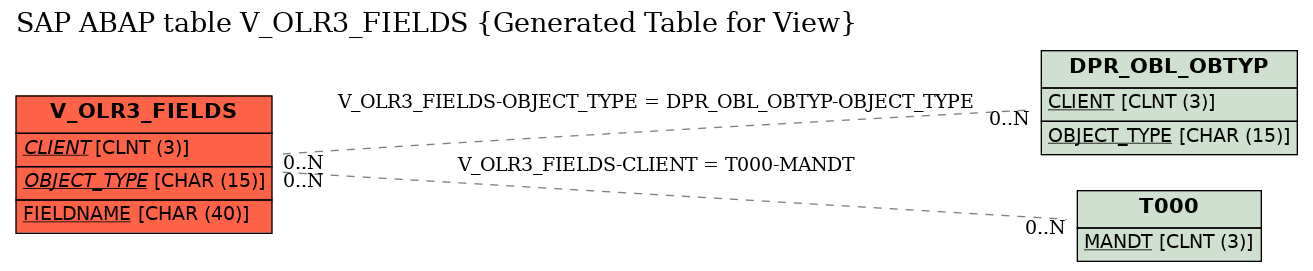 E-R Diagram for table V_OLR3_FIELDS (Generated Table for View)