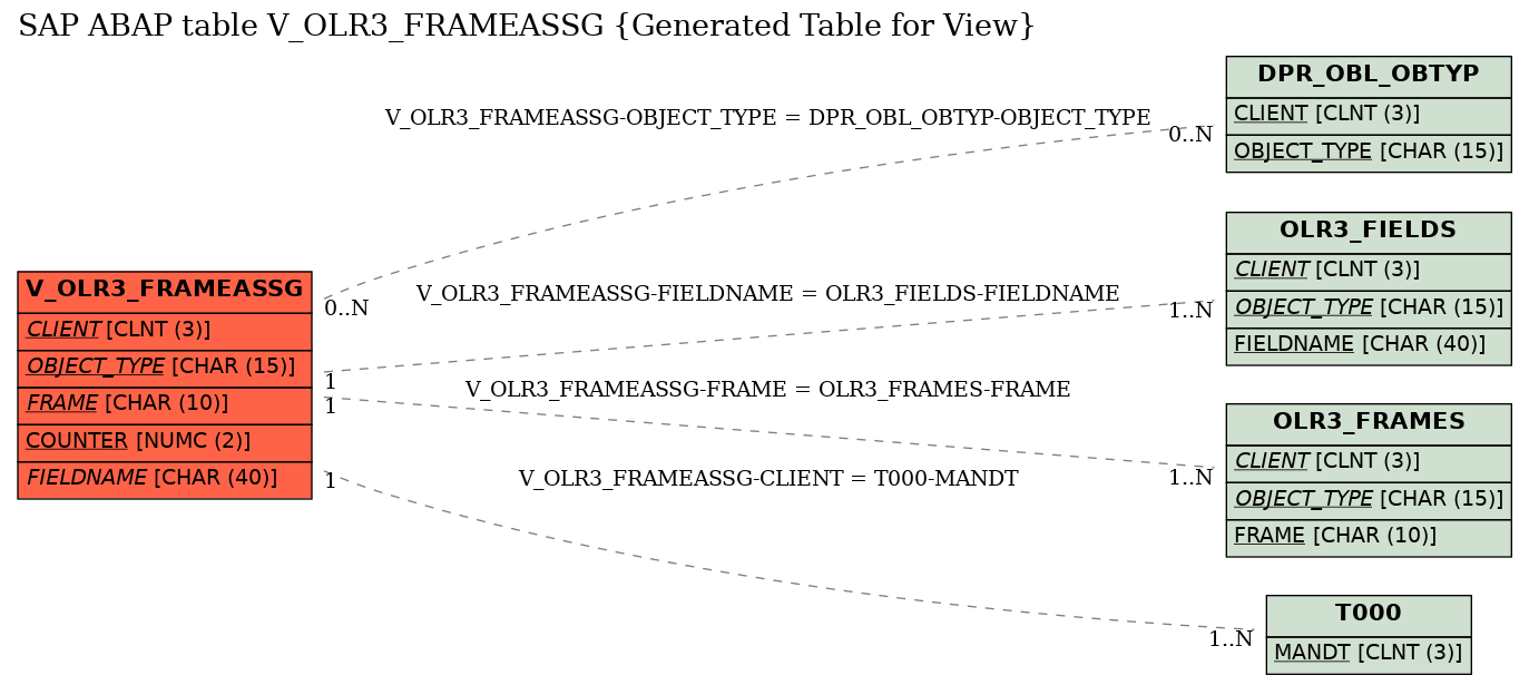 E-R Diagram for table V_OLR3_FRAMEASSG (Generated Table for View)