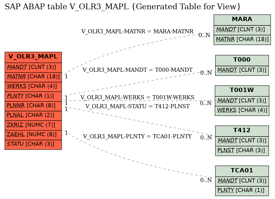 E-R Diagram for table V_OLR3_MAPL (Generated Table for View)