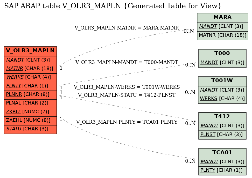 E-R Diagram for table V_OLR3_MAPLN (Generated Table for View)