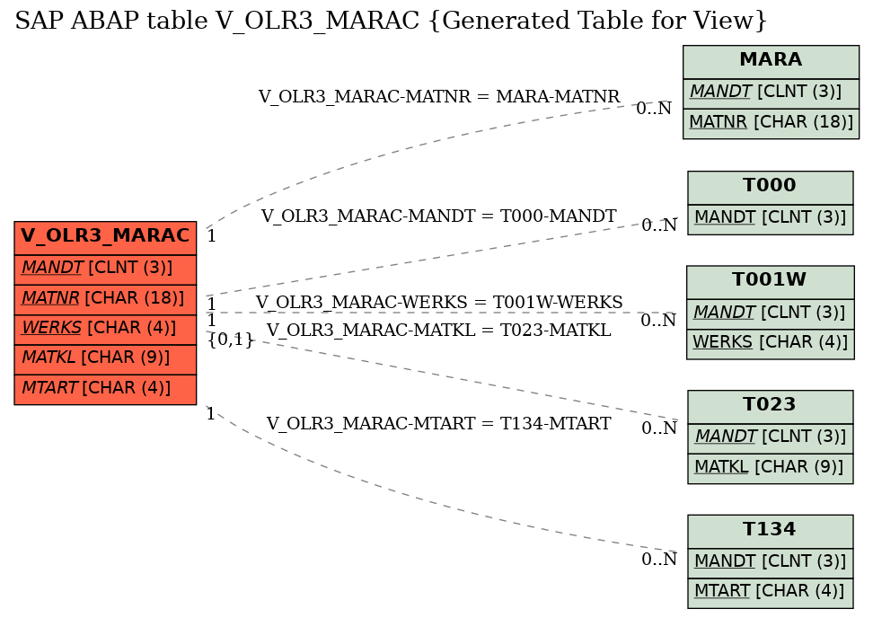 E-R Diagram for table V_OLR3_MARAC (Generated Table for View)