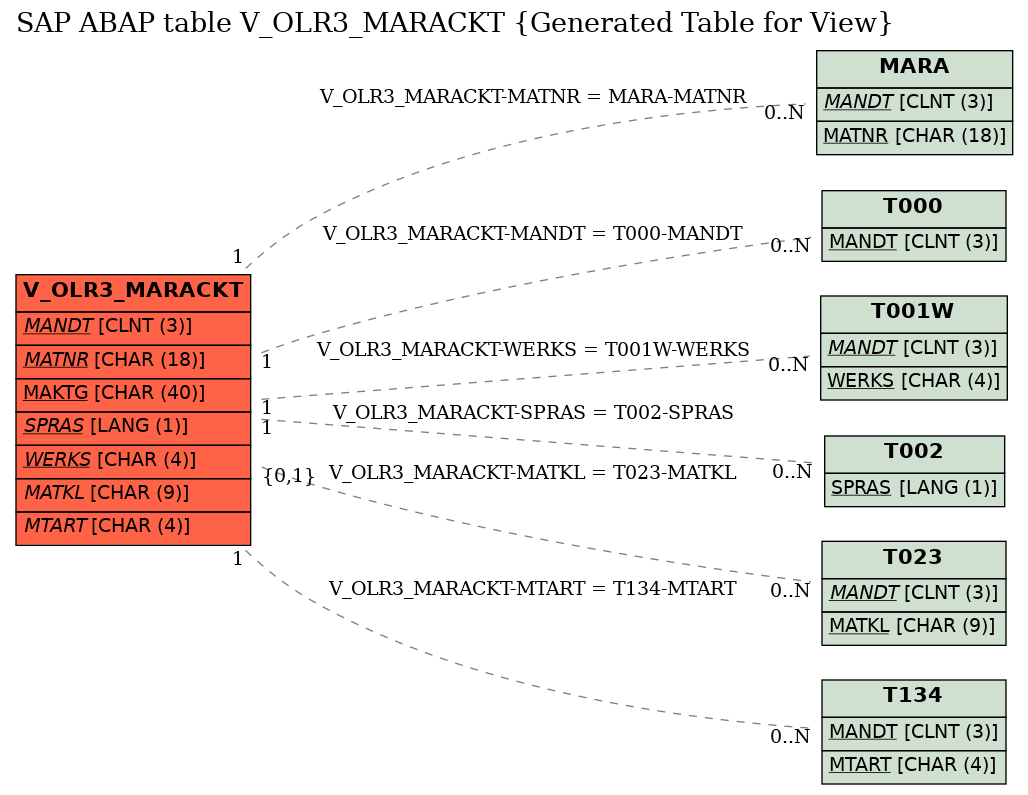 E-R Diagram for table V_OLR3_MARACKT (Generated Table for View)