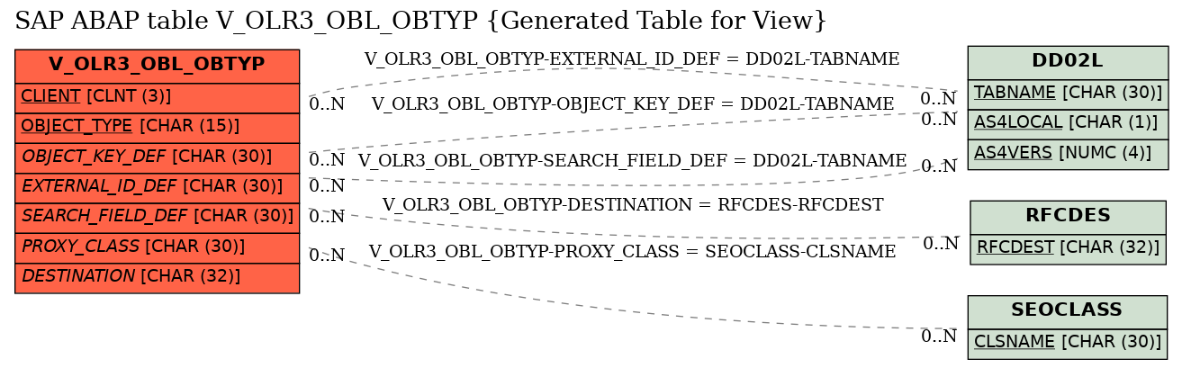 E-R Diagram for table V_OLR3_OBL_OBTYP (Generated Table for View)