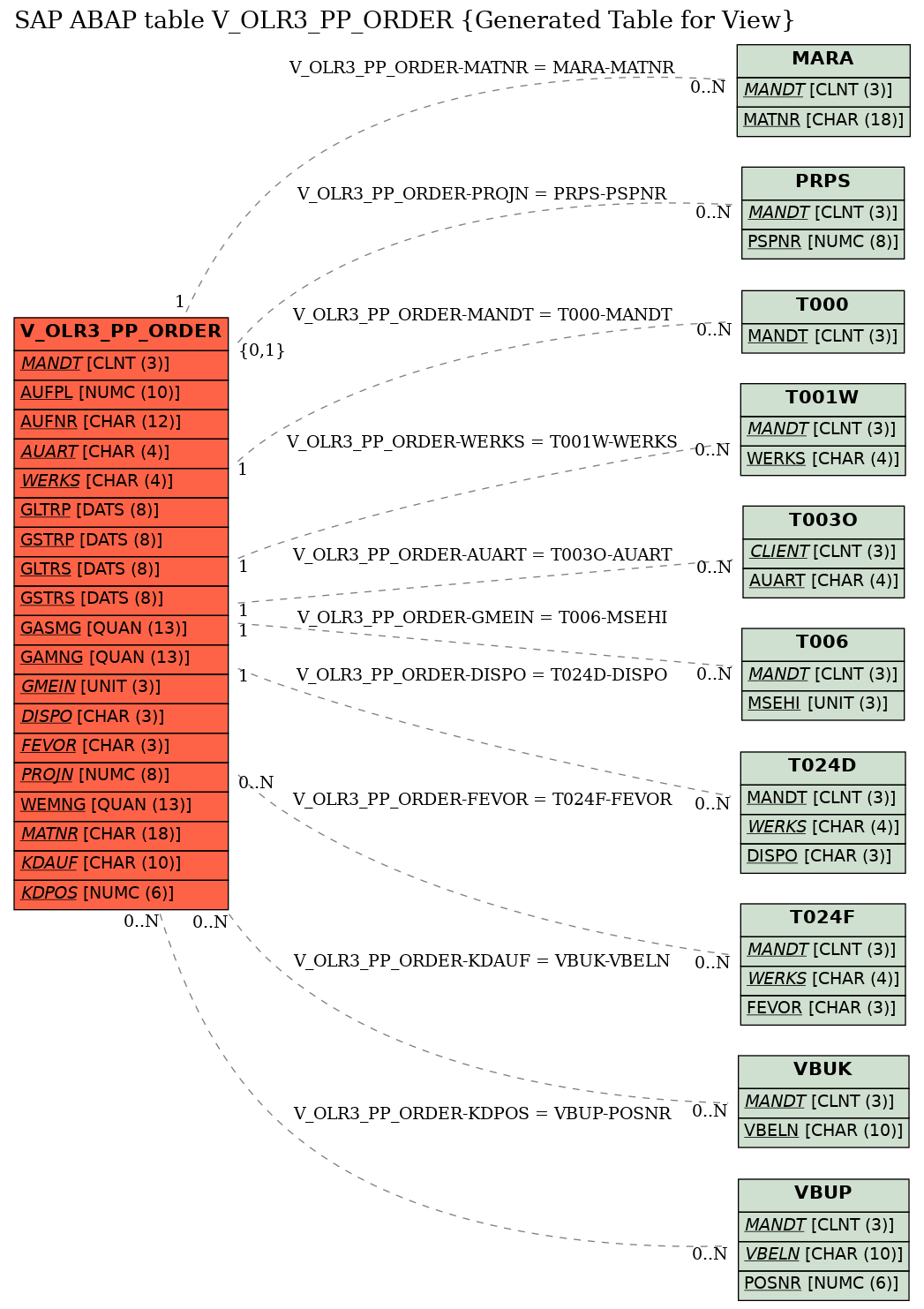 E-R Diagram for table V_OLR3_PP_ORDER (Generated Table for View)