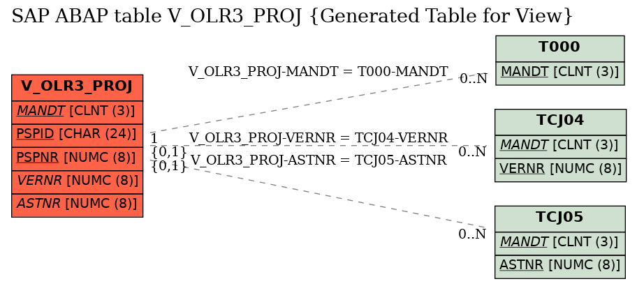 E-R Diagram for table V_OLR3_PROJ (Generated Table for View)
