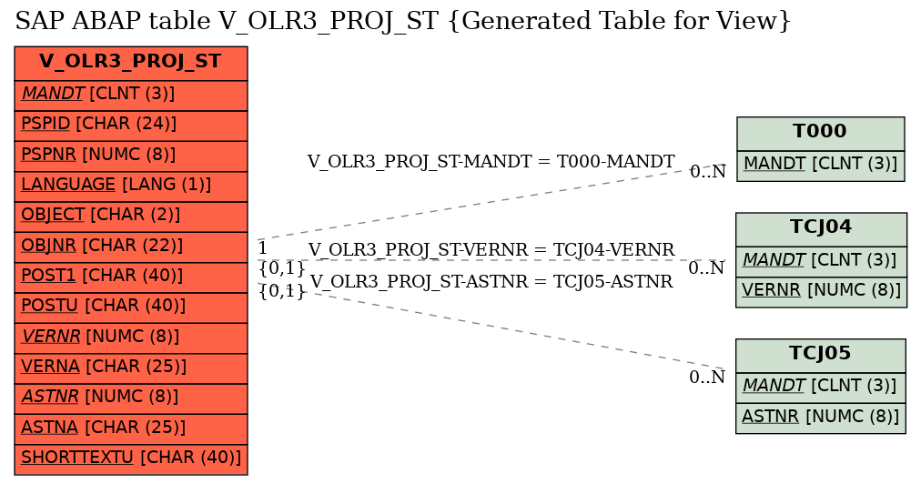 E-R Diagram for table V_OLR3_PROJ_ST (Generated Table for View)