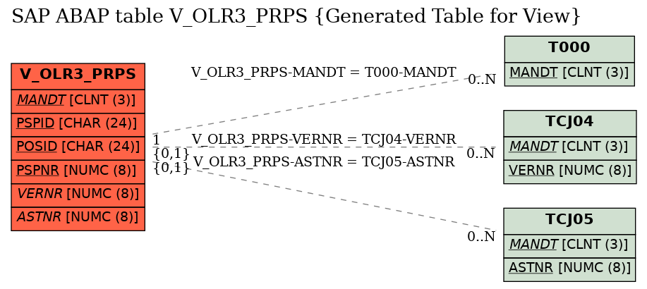 E-R Diagram for table V_OLR3_PRPS (Generated Table for View)
