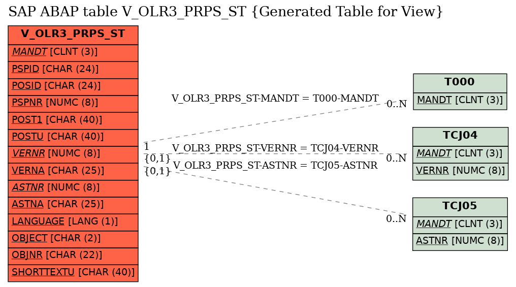 E-R Diagram for table V_OLR3_PRPS_ST (Generated Table for View)