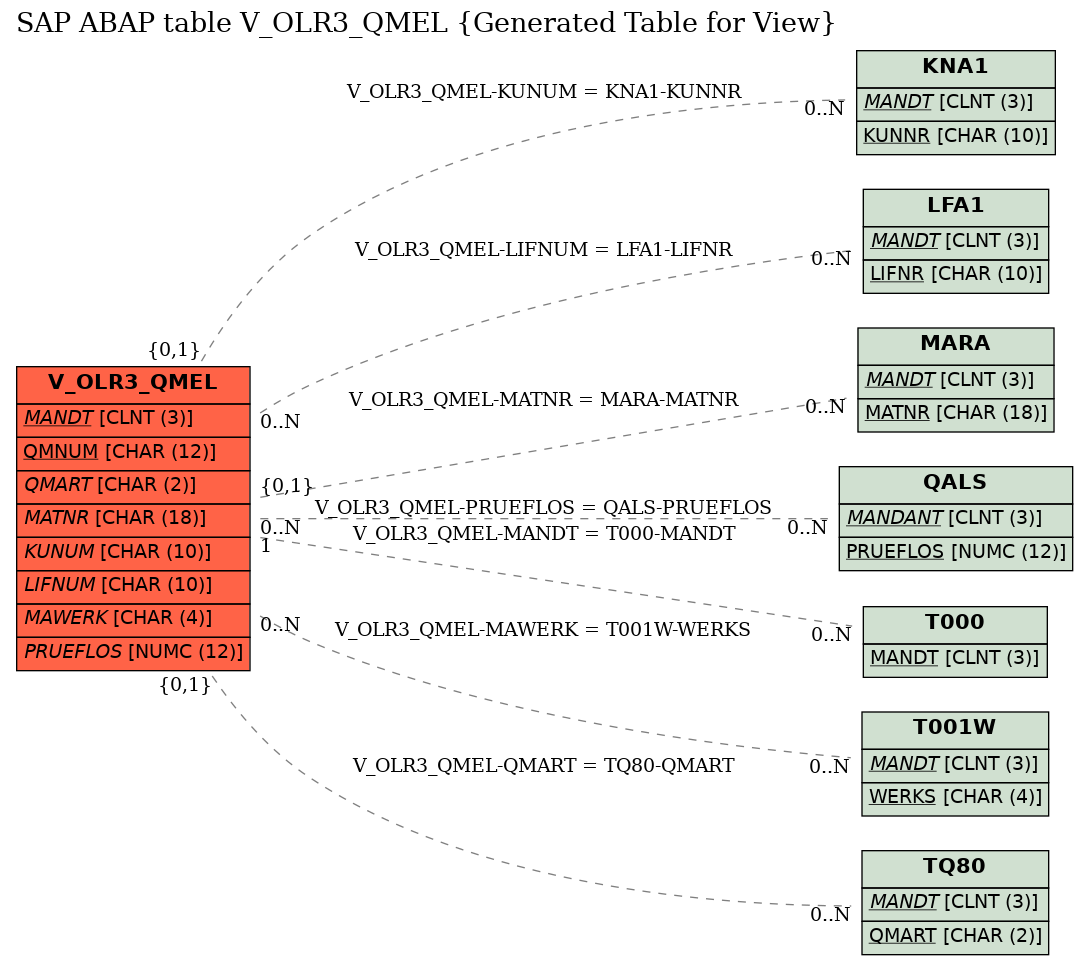 E-R Diagram for table V_OLR3_QMEL (Generated Table for View)