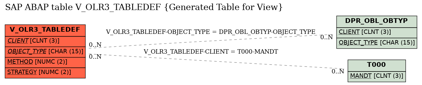 E-R Diagram for table V_OLR3_TABLEDEF (Generated Table for View)