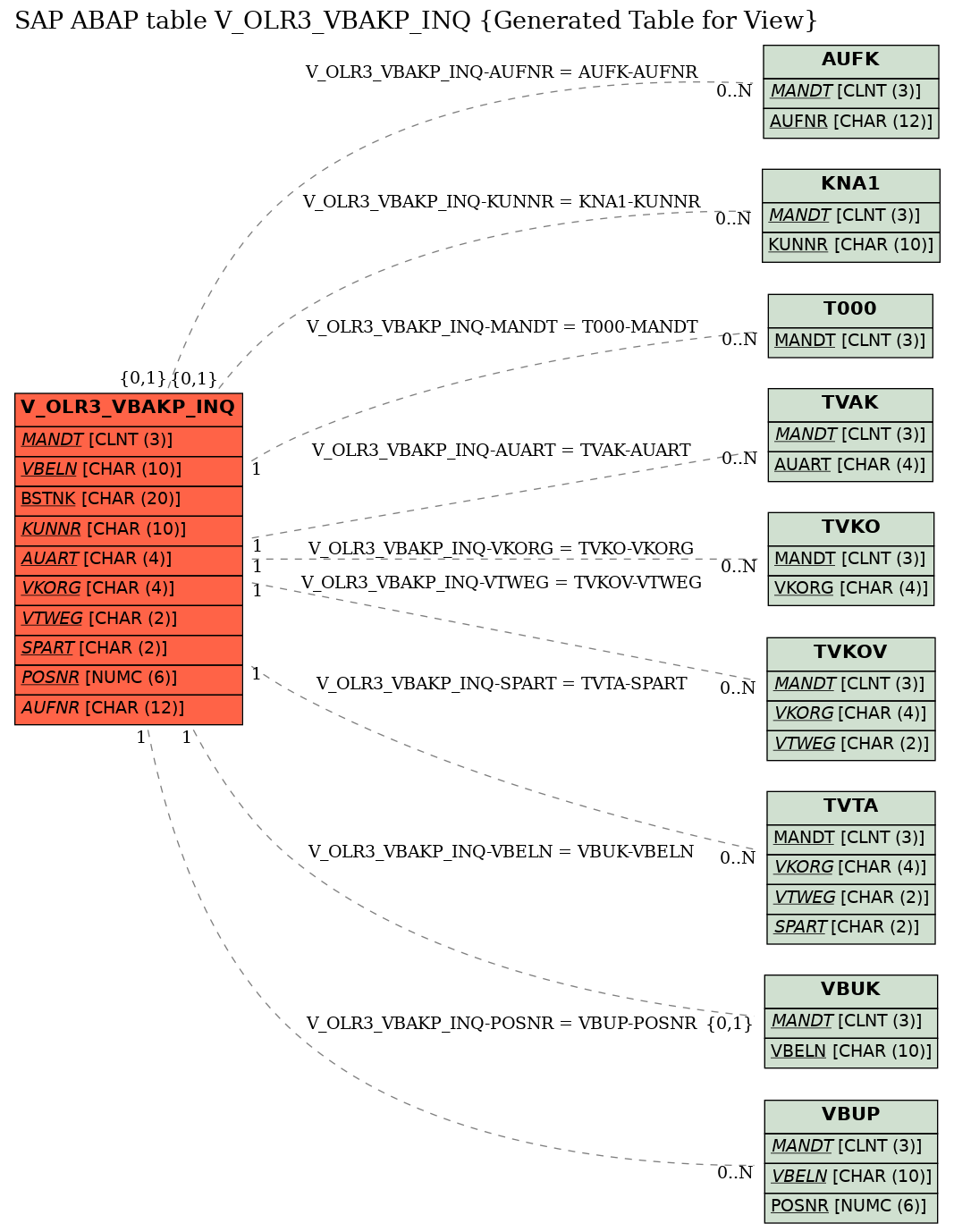 E-R Diagram for table V_OLR3_VBAKP_INQ (Generated Table for View)