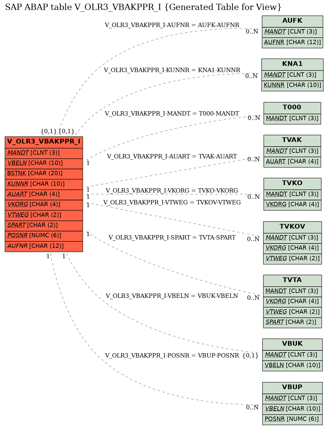 E-R Diagram for table V_OLR3_VBAKPPR_I (Generated Table for View)