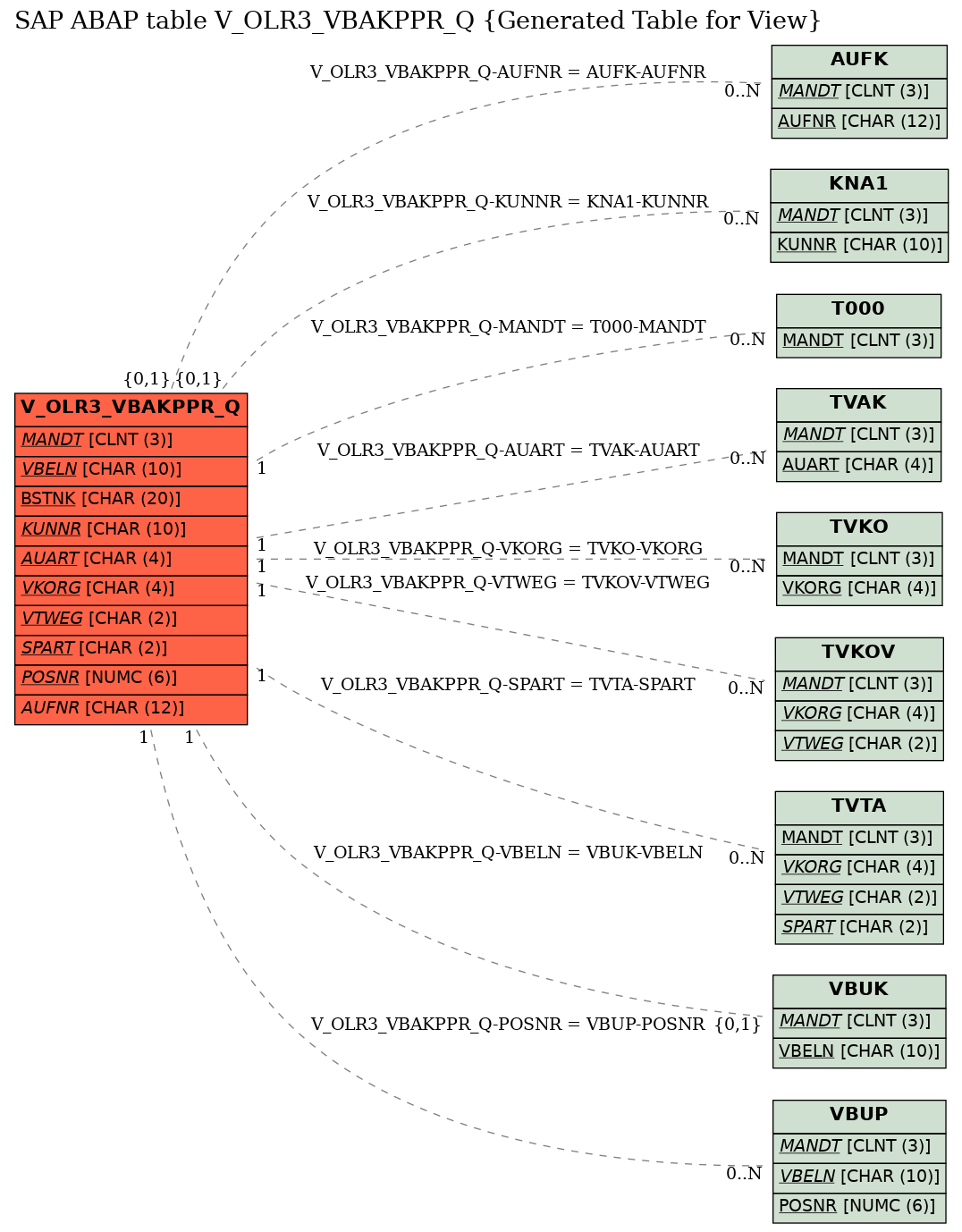 E-R Diagram for table V_OLR3_VBAKPPR_Q (Generated Table for View)