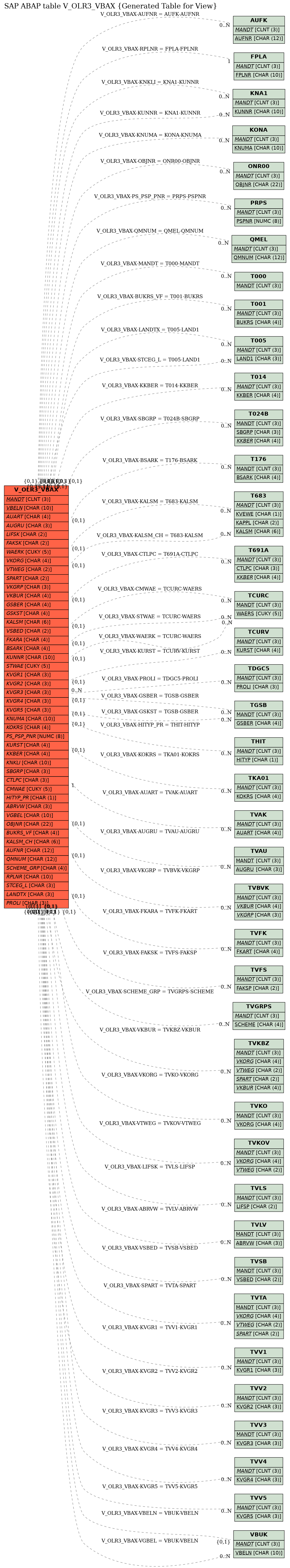 E-R Diagram for table V_OLR3_VBAX (Generated Table for View)