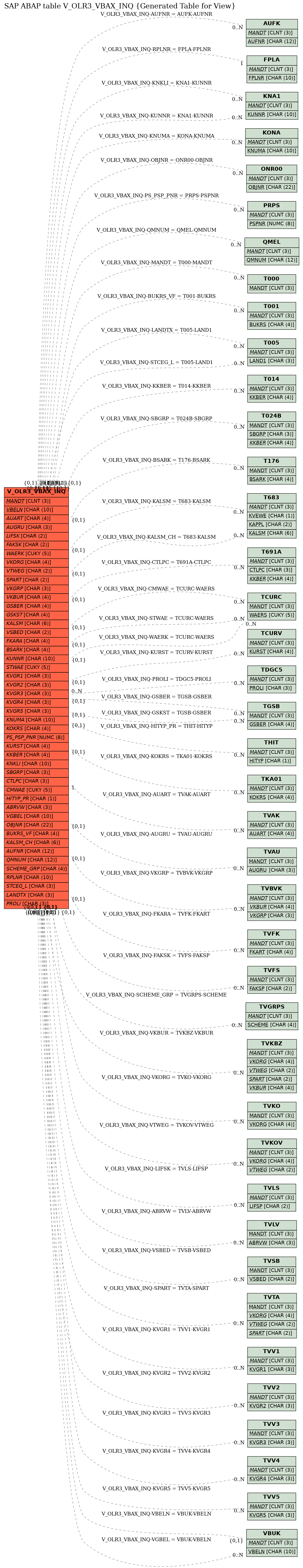 E-R Diagram for table V_OLR3_VBAX_INQ (Generated Table for View)