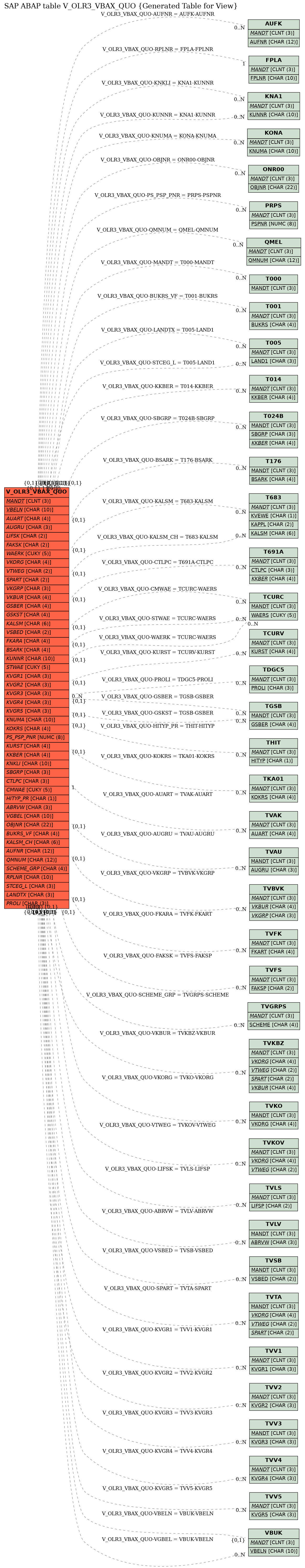 E-R Diagram for table V_OLR3_VBAX_QUO (Generated Table for View)