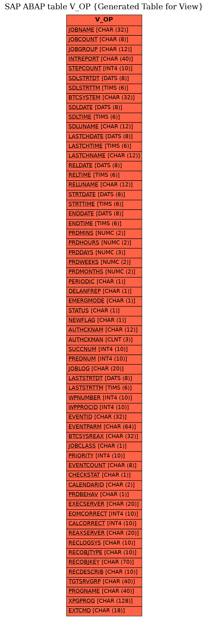 E-R Diagram for table V_OP (Generated Table for View)