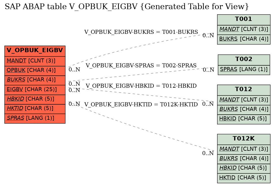 E-R Diagram for table V_OPBUK_EIGBV (Generated Table for View)