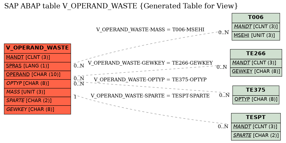 E-R Diagram for table V_OPERAND_WASTE (Generated Table for View)