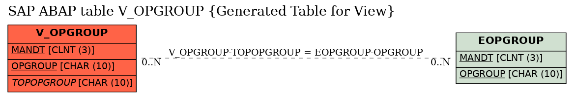 E-R Diagram for table V_OPGROUP (Generated Table for View)