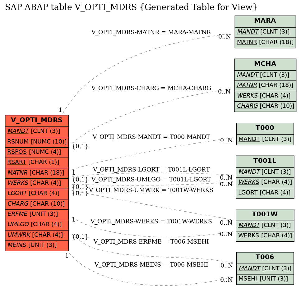 E-R Diagram for table V_OPTI_MDRS (Generated Table for View)