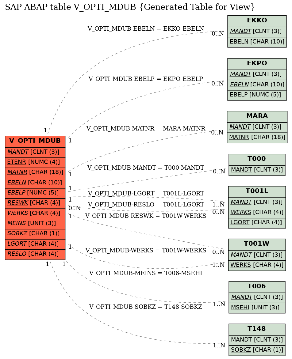 E-R Diagram for table V_OPTI_MDUB (Generated Table for View)