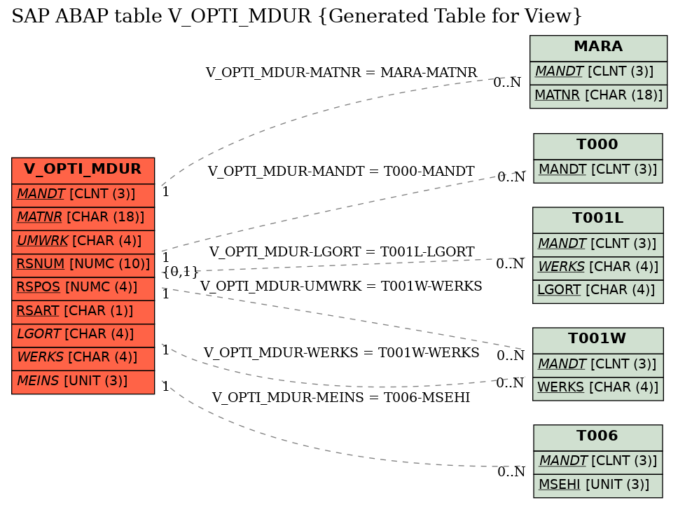 E-R Diagram for table V_OPTI_MDUR (Generated Table for View)