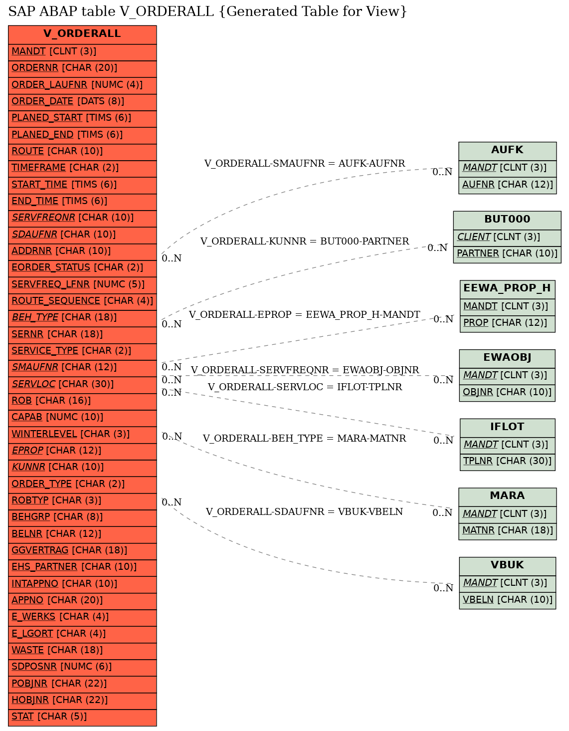 E-R Diagram for table V_ORDERALL (Generated Table for View)