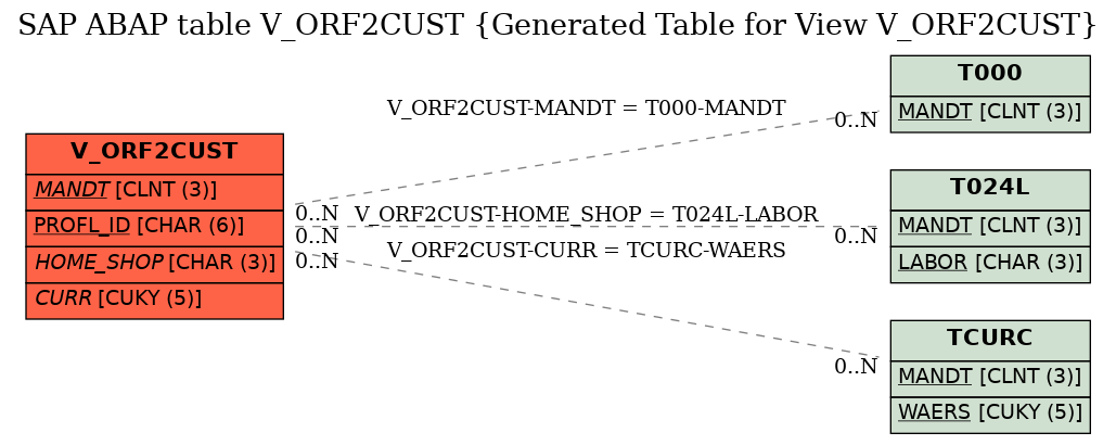 E-R Diagram for table V_ORF2CUST (Generated Table for View V_ORF2CUST)