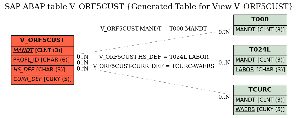 E-R Diagram for table V_ORF5CUST (Generated Table for View V_ORF5CUST)