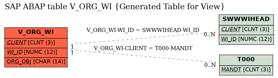 E-R Diagram for table V_ORG_WI (Generated Table for View)