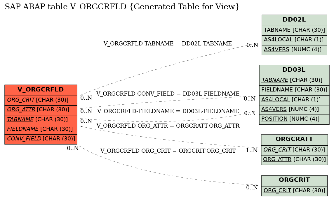 E-R Diagram for table V_ORGCRFLD (Generated Table for View)