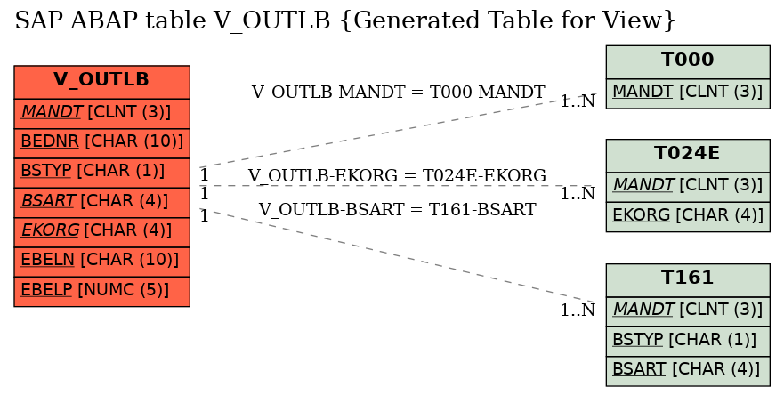 E-R Diagram for table V_OUTLB (Generated Table for View)