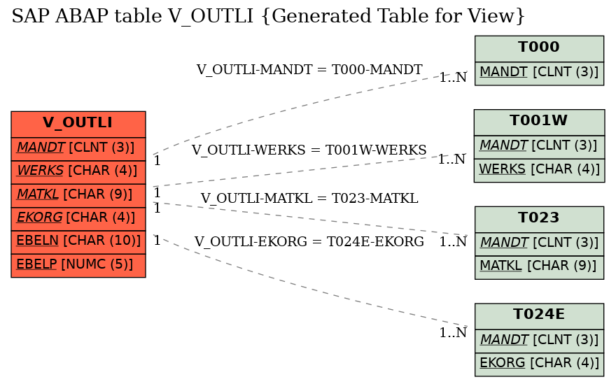 E-R Diagram for table V_OUTLI (Generated Table for View)