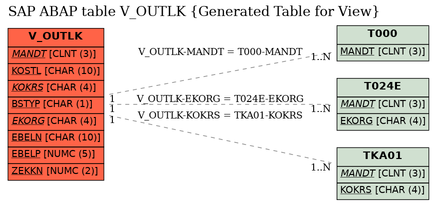 E-R Diagram for table V_OUTLK (Generated Table for View)