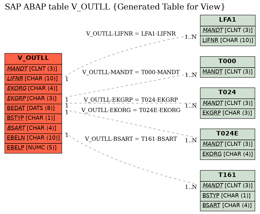 E-R Diagram for table V_OUTLL (Generated Table for View)