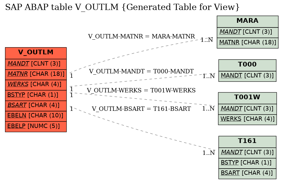 E-R Diagram for table V_OUTLM (Generated Table for View)