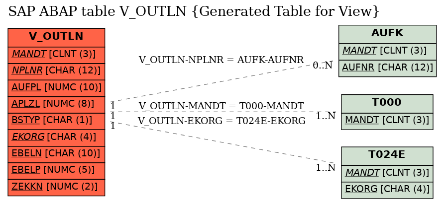 E-R Diagram for table V_OUTLN (Generated Table for View)