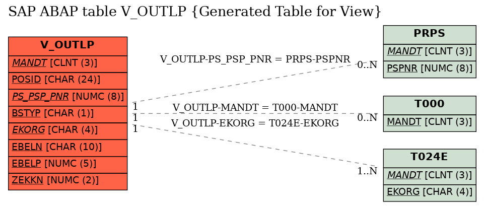 E-R Diagram for table V_OUTLP (Generated Table for View)