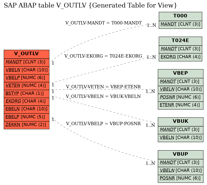 E-R Diagram for table V_OUTLV (Generated Table for View)