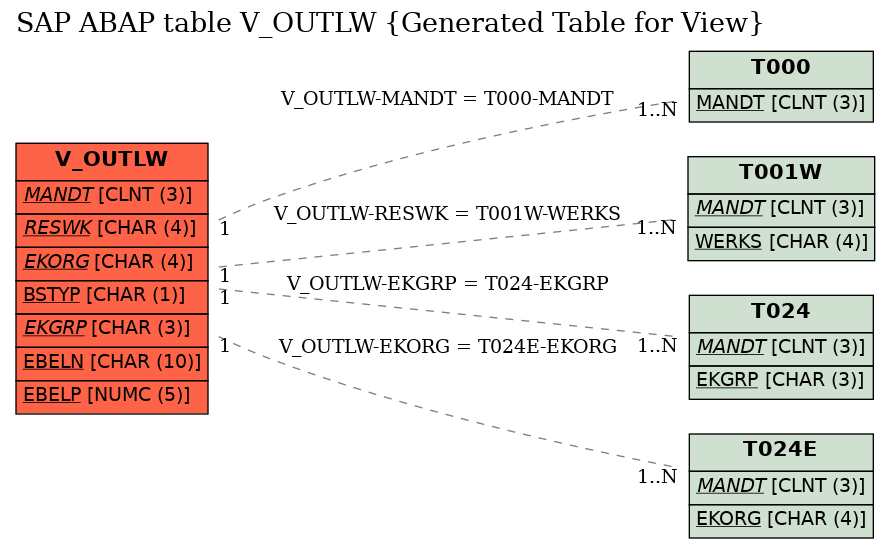 E-R Diagram for table V_OUTLW (Generated Table for View)