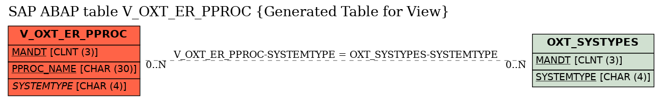 E-R Diagram for table V_OXT_ER_PPROC (Generated Table for View)