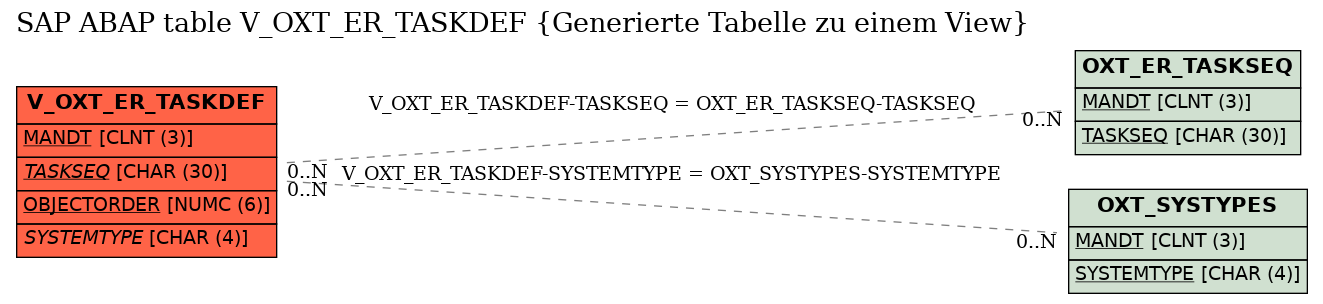 E-R Diagram for table V_OXT_ER_TASKDEF (Generierte Tabelle zu einem View)