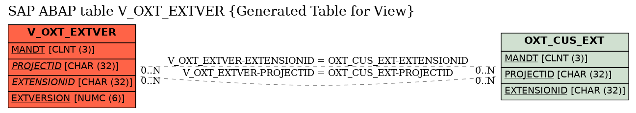 E-R Diagram for table V_OXT_EXTVER (Generated Table for View)