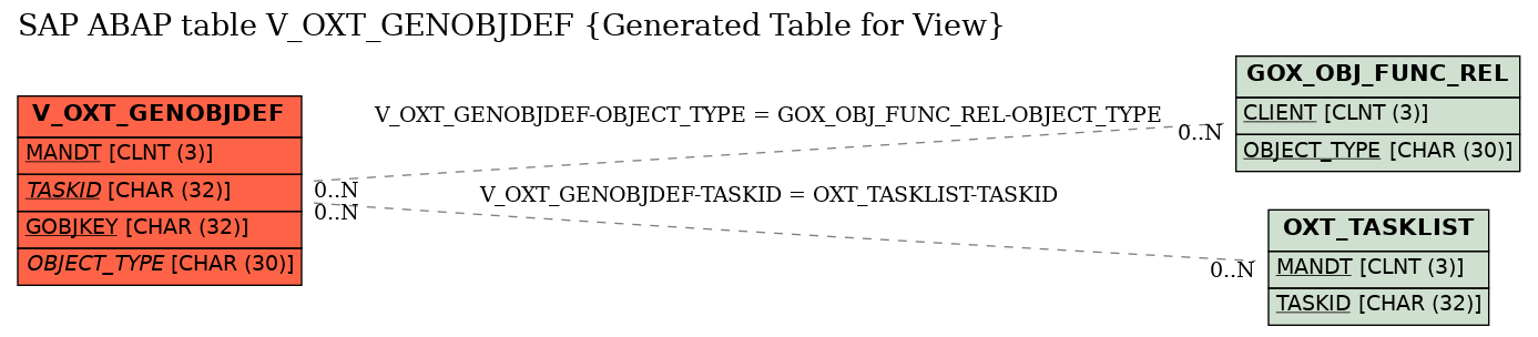 E-R Diagram for table V_OXT_GENOBJDEF (Generated Table for View)