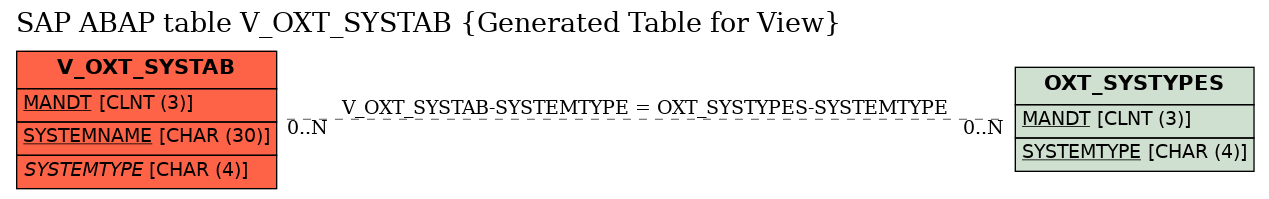 E-R Diagram for table V_OXT_SYSTAB (Generated Table for View)