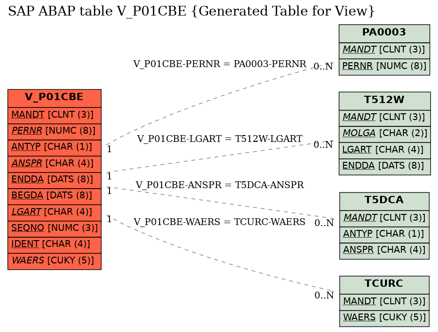 E-R Diagram for table V_P01CBE (Generated Table for View)